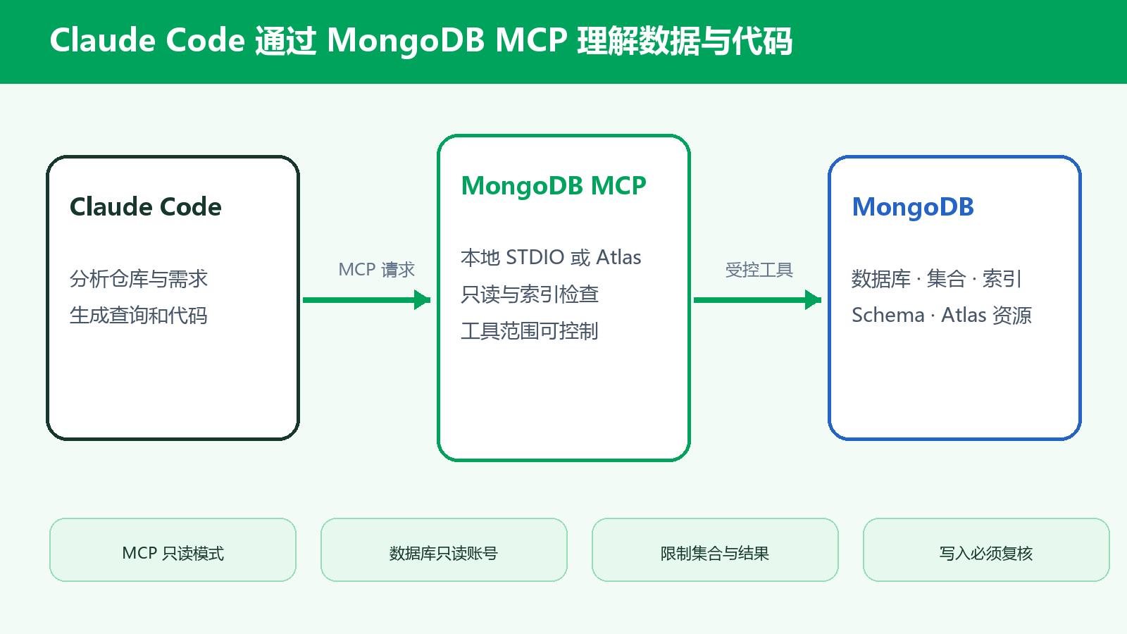 Claude Code 与 MongoDB MCP 工作流
