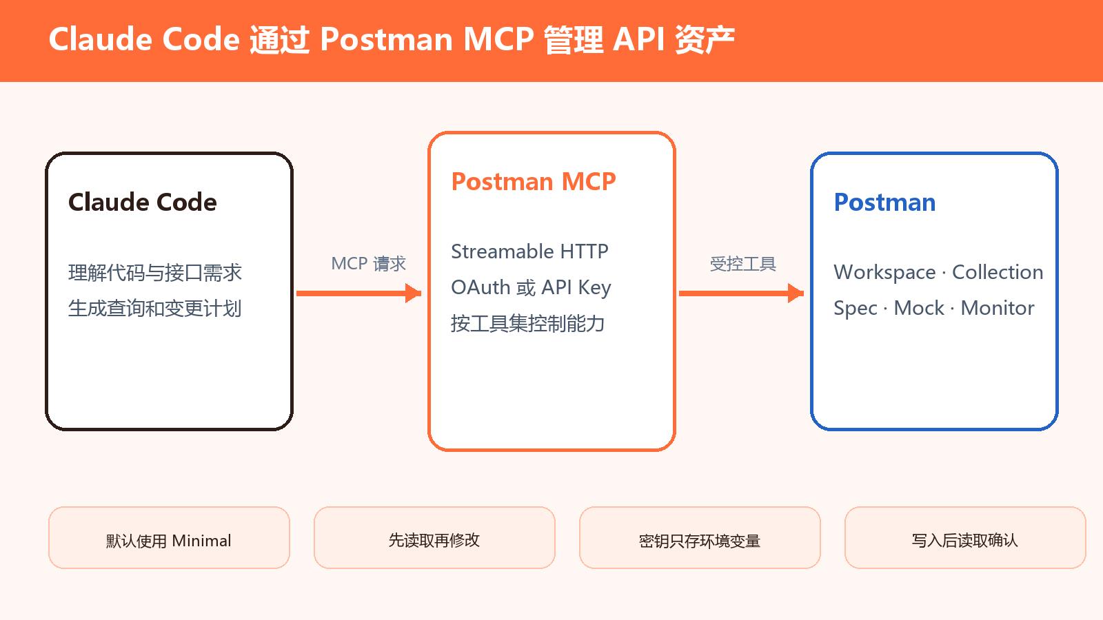 Claude Code 与 Postman MCP 工作流